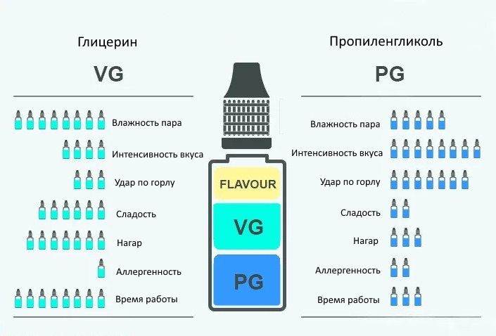 Что значит PG/VG в жидкостях для электронных сигарет?
